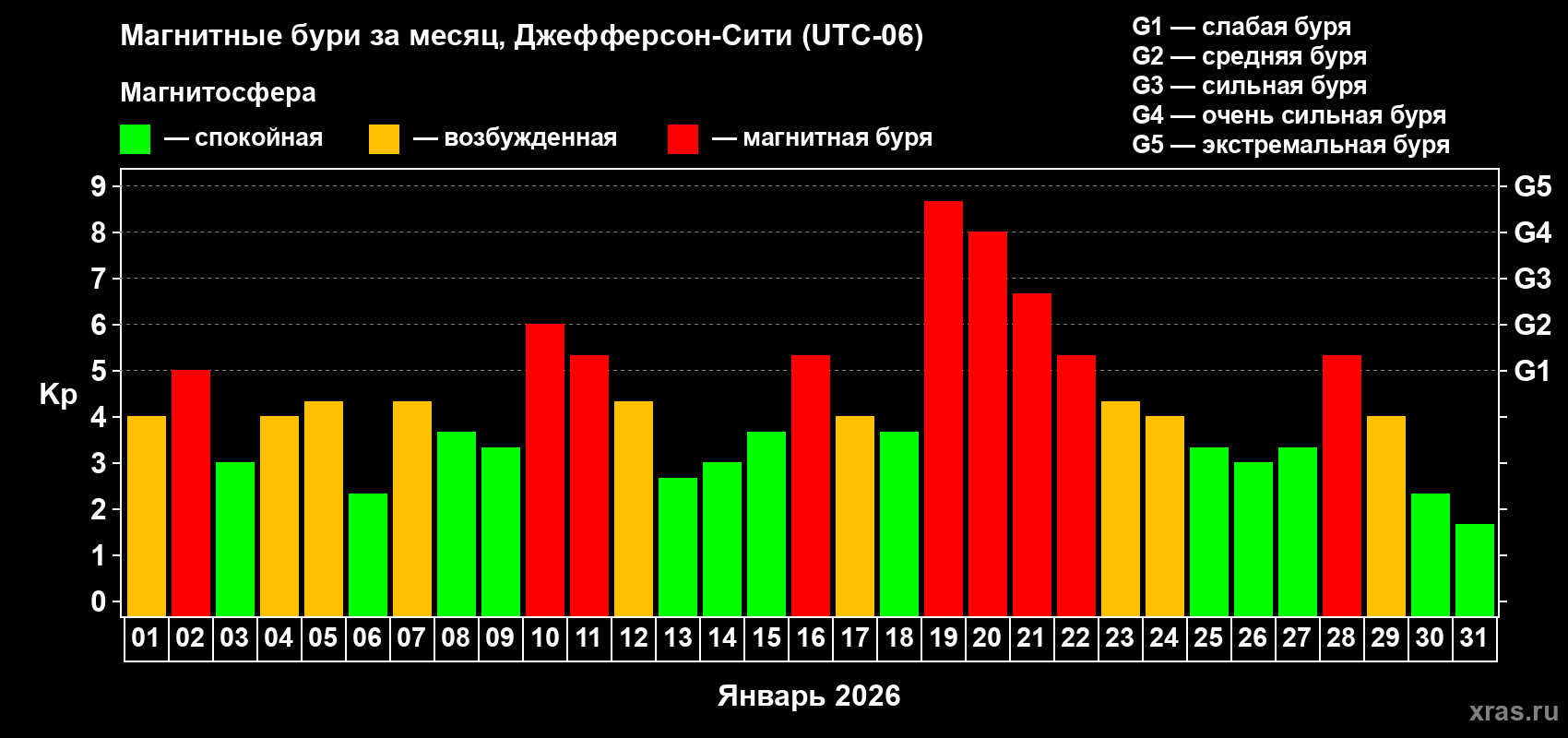 Изменения геомагнитного индекса Kp в январе 2026 года