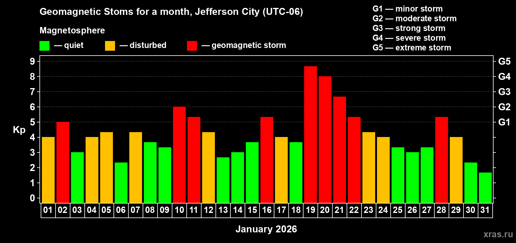 Changes in the maximum daily geomagnetic index Kp in January 2026
