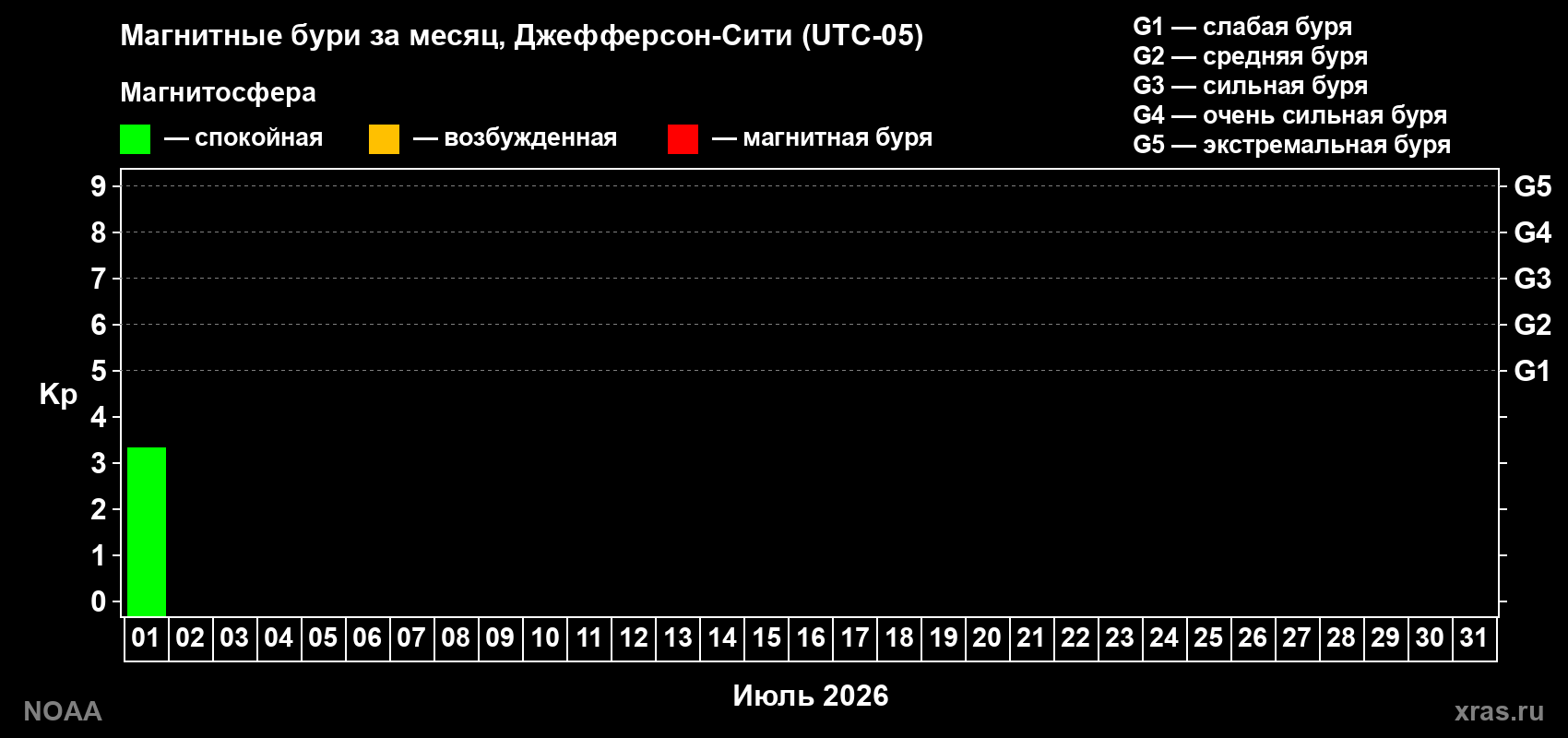 Изменения геомагнитного индекса Kp в июле 2026 года