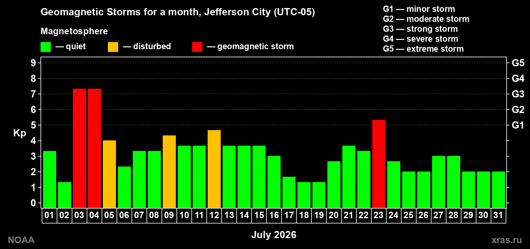 Daily Kp index in July 2026