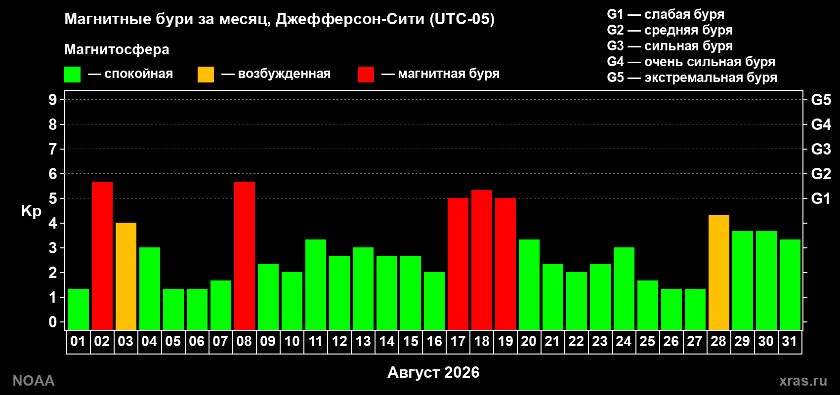 Суточный индекс Kp в августе 2026 года