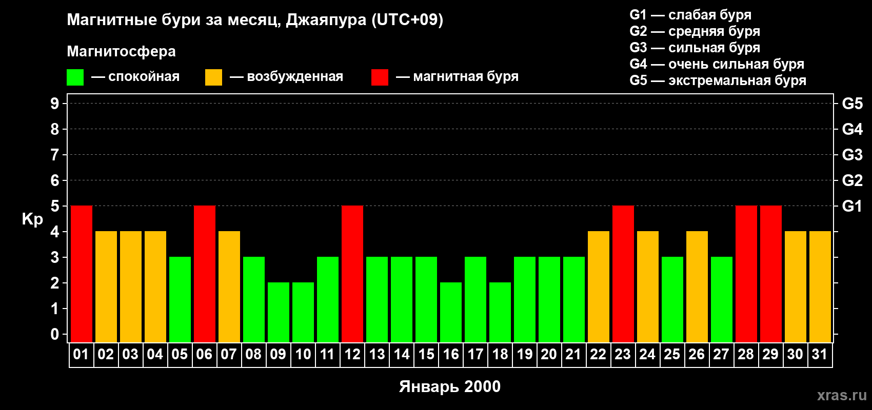 Изменения геомагнитного индекса Kp в январе 2000 года