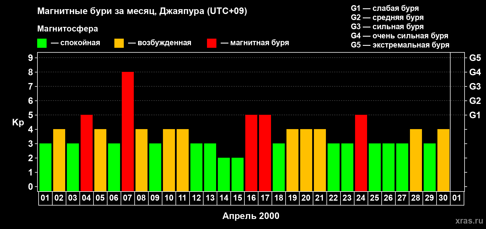 Изменения геомагнитного индекса Kp в апреле 2000 года