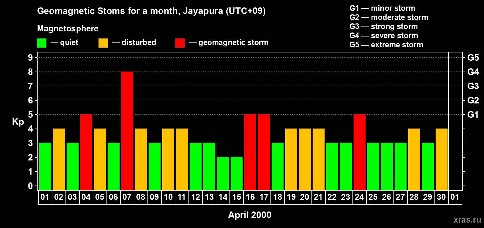 Changes in the maximum daily geomagnetic index Kp in April 2000