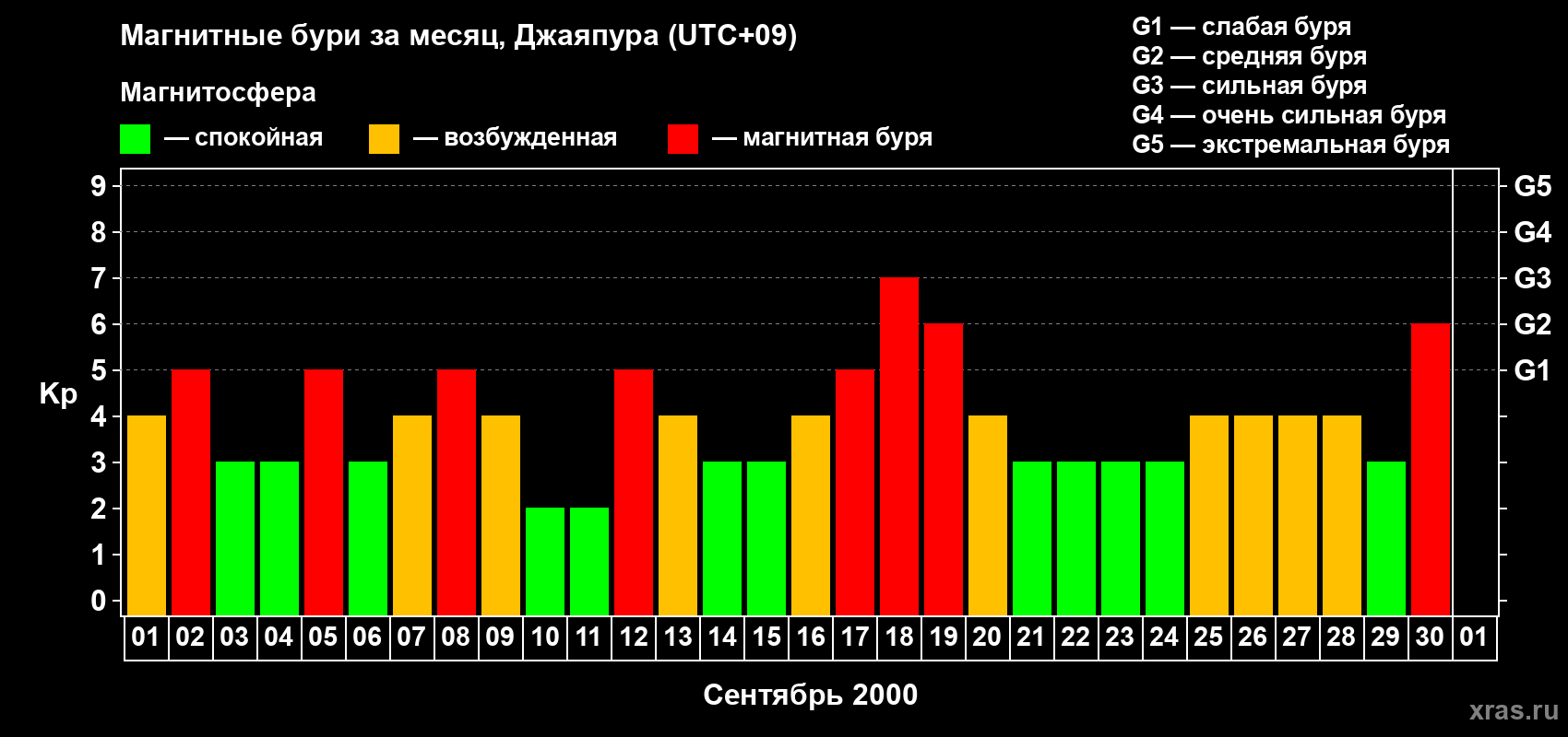 Изменения геомагнитного индекса Kp в сентябре 2000 года