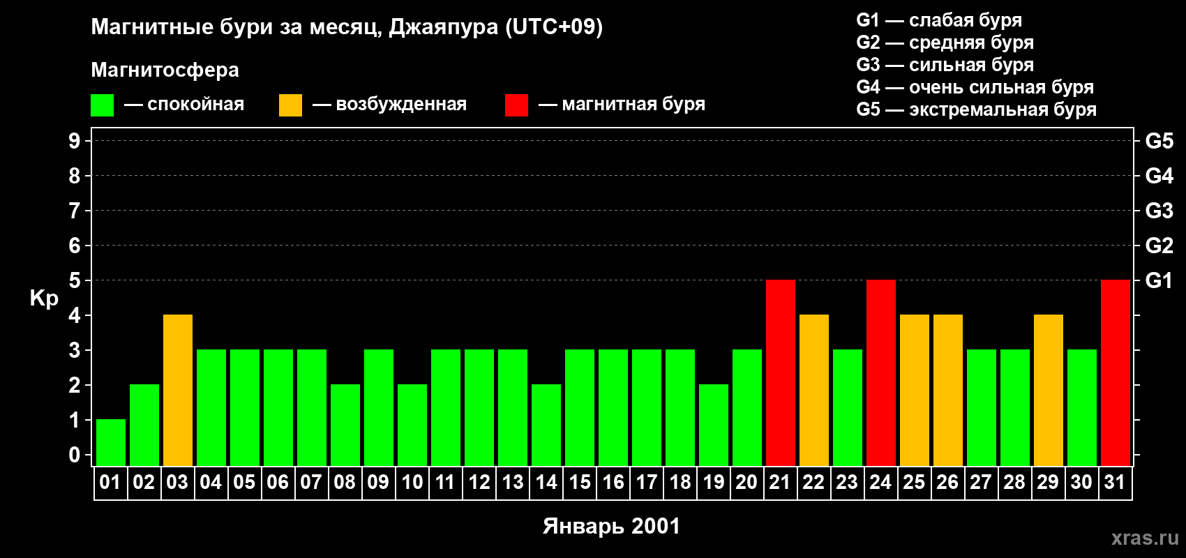 Изменения геомагнитного индекса Kp в январе 2001 года