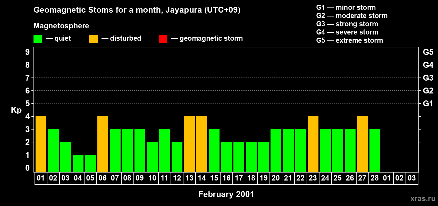 Changes in the maximum daily geomagnetic index Kp in February 2001