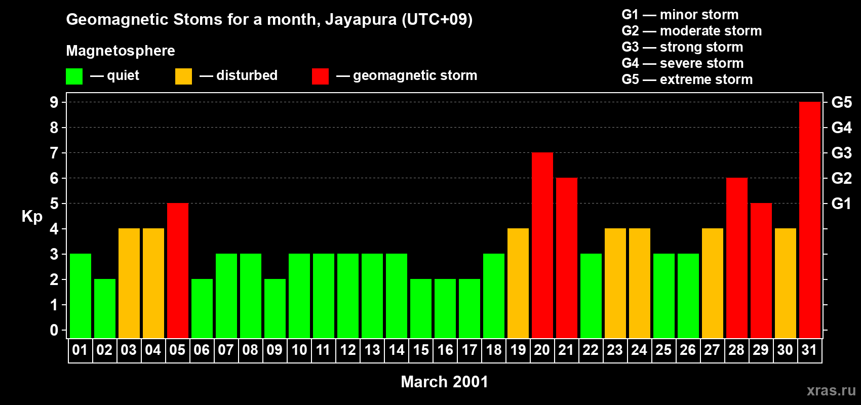 Changes in the maximum daily geomagnetic index Kp in March 2001