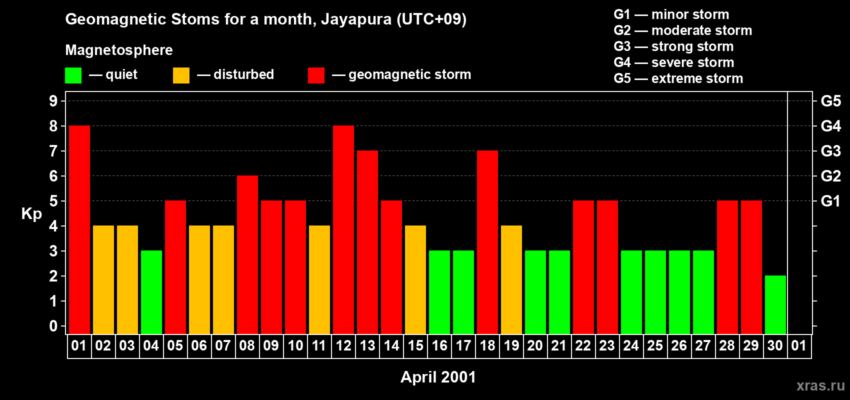Changes in the maximum daily geomagnetic index Kp in April 2001