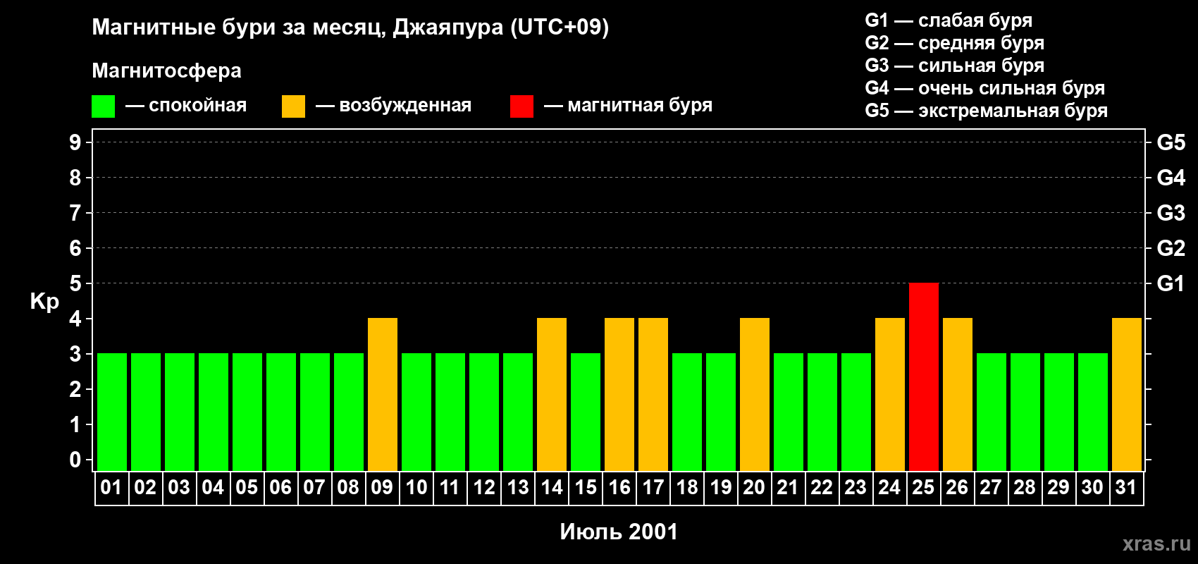 Изменения геомагнитного индекса Kp в июле 2001 года