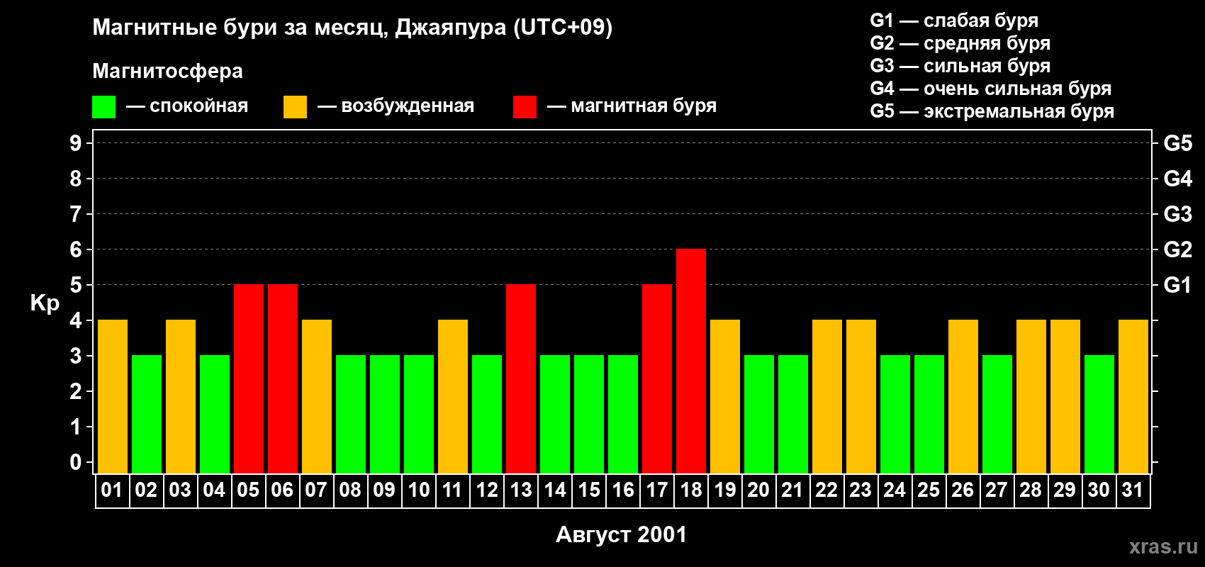 Изменения геомагнитного индекса Kp в августе 2001 года