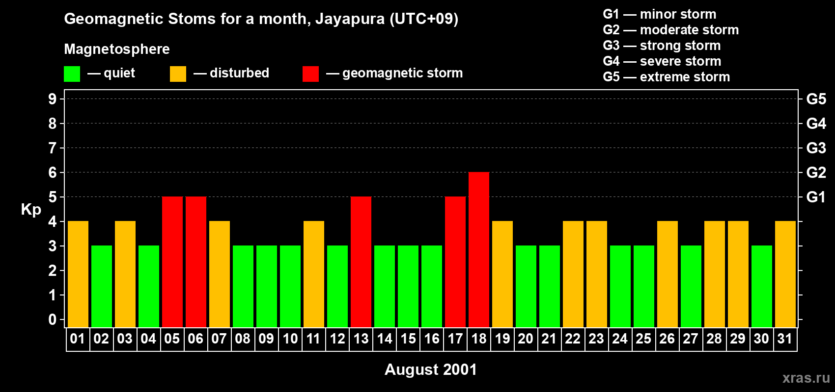 Changes in the maximum daily geomagnetic index Kp in August 2001