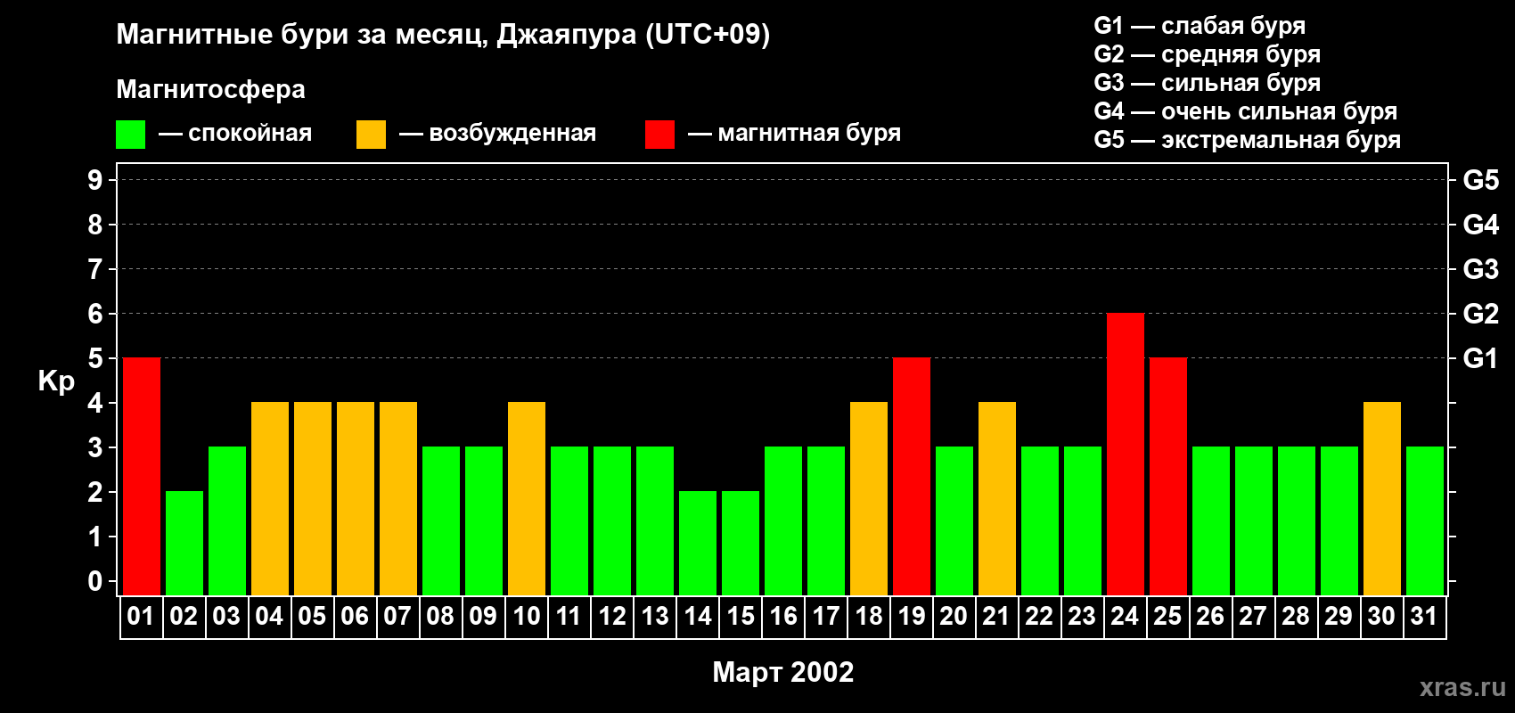 Изменения геомагнитного индекса Kp в марте 2002 года