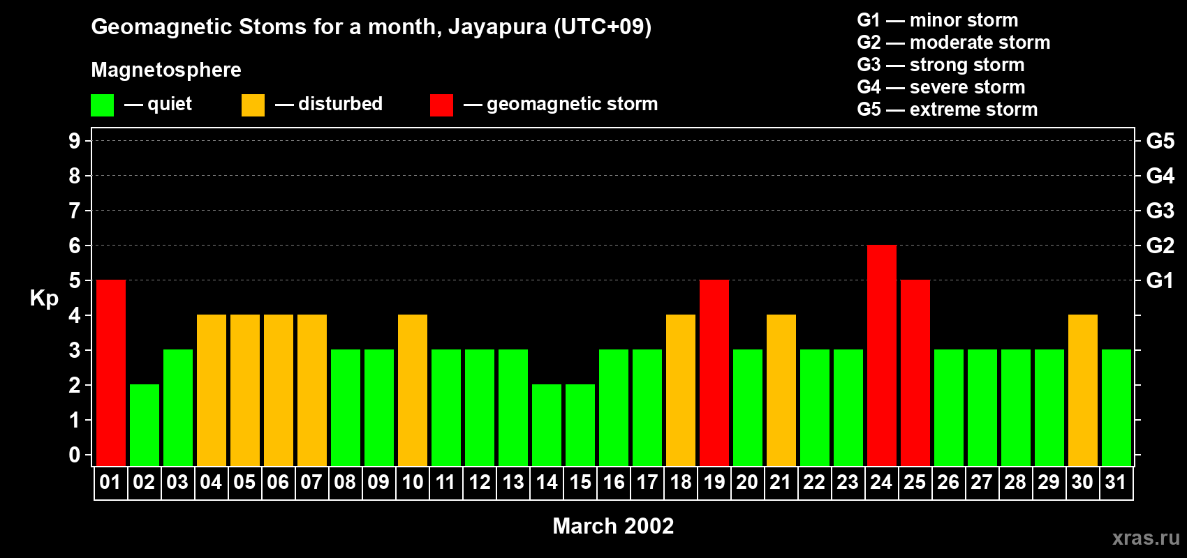 Changes in the maximum daily geomagnetic index Kp in March 2002