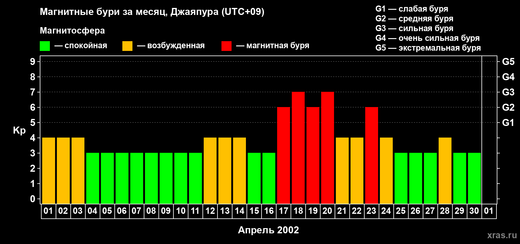 Изменения геомагнитного индекса Kp в апреле 2002 года