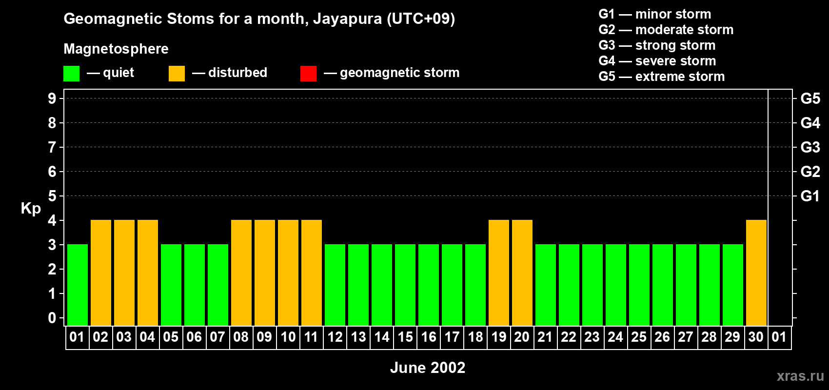 Changes in the maximum daily geomagnetic index Kp in June 2002