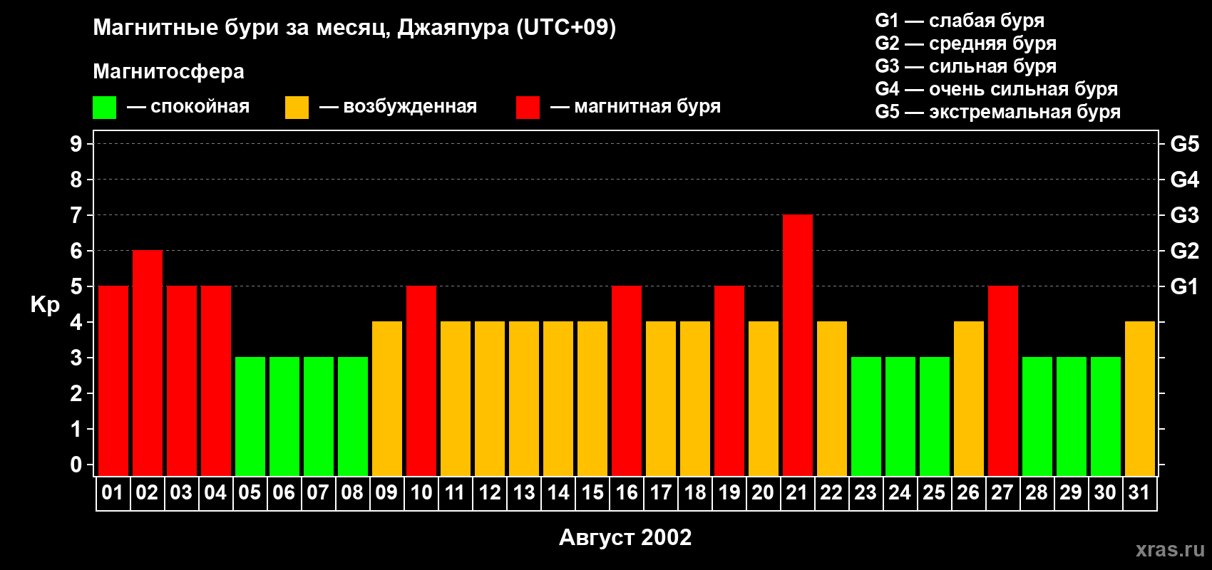 Изменения геомагнитного индекса Kp в августе 2002 года