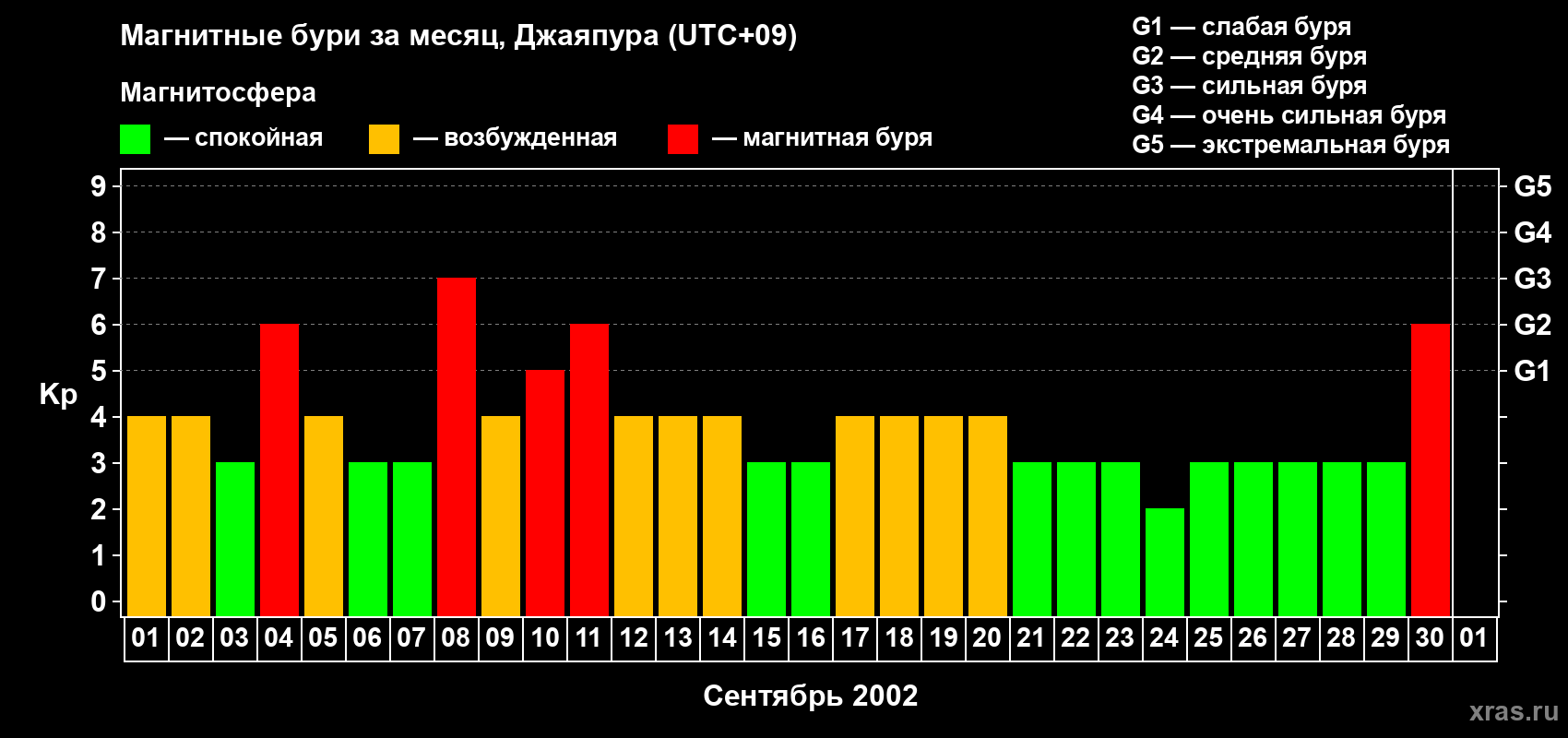 Изменения геомагнитного индекса Kp в сентябре 2002 года