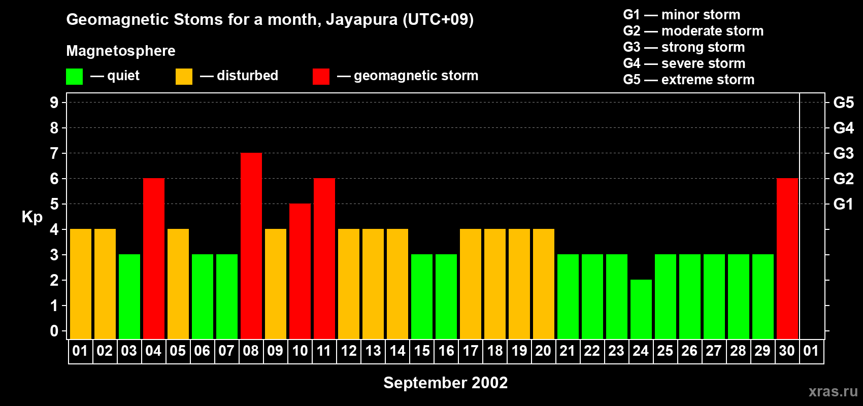 Changes in the maximum daily geomagnetic index Kp in September 2002