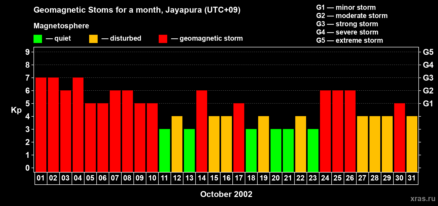 Changes in the maximum daily geomagnetic index Kp in October 2002