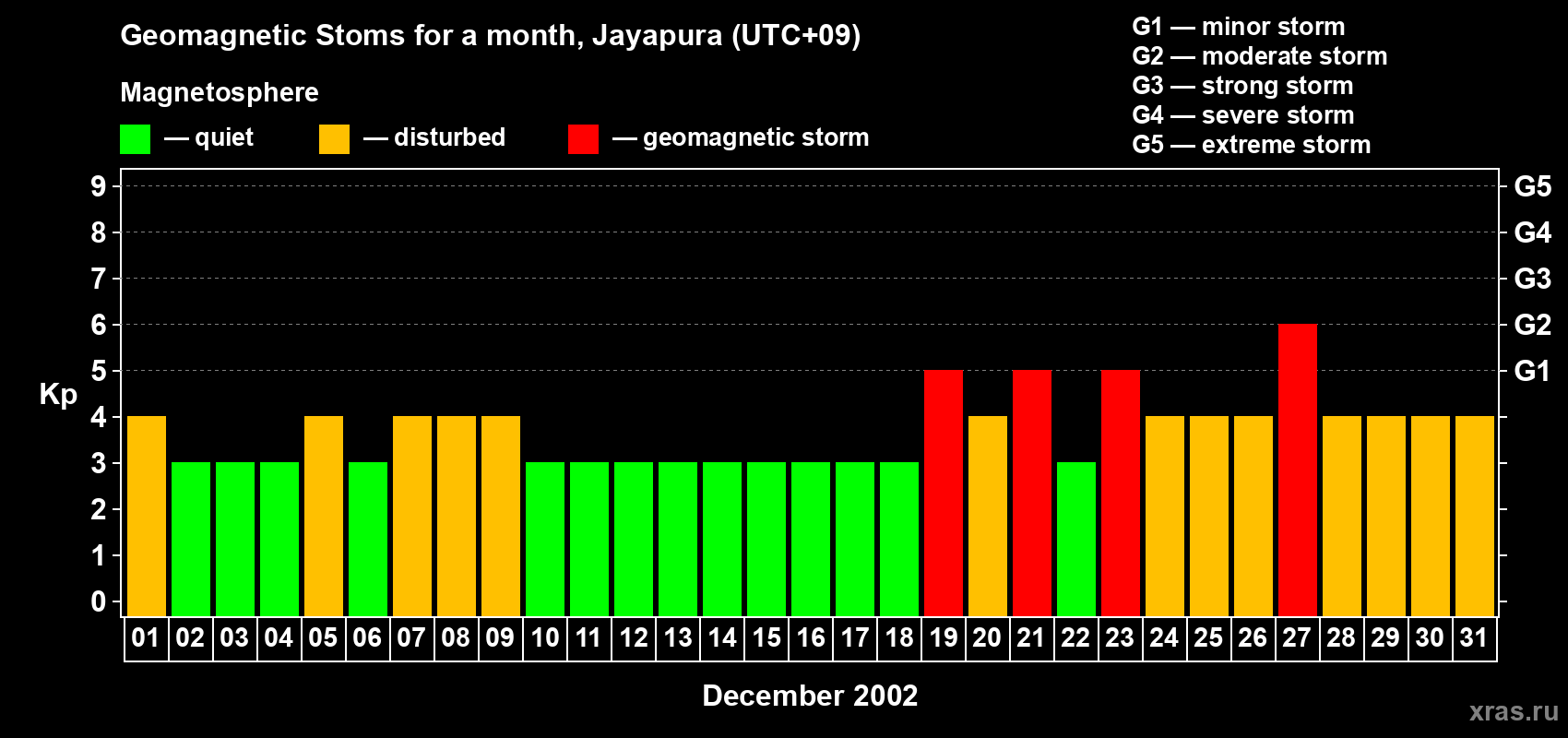 Changes in the maximum daily geomagnetic index Kp in December 2002