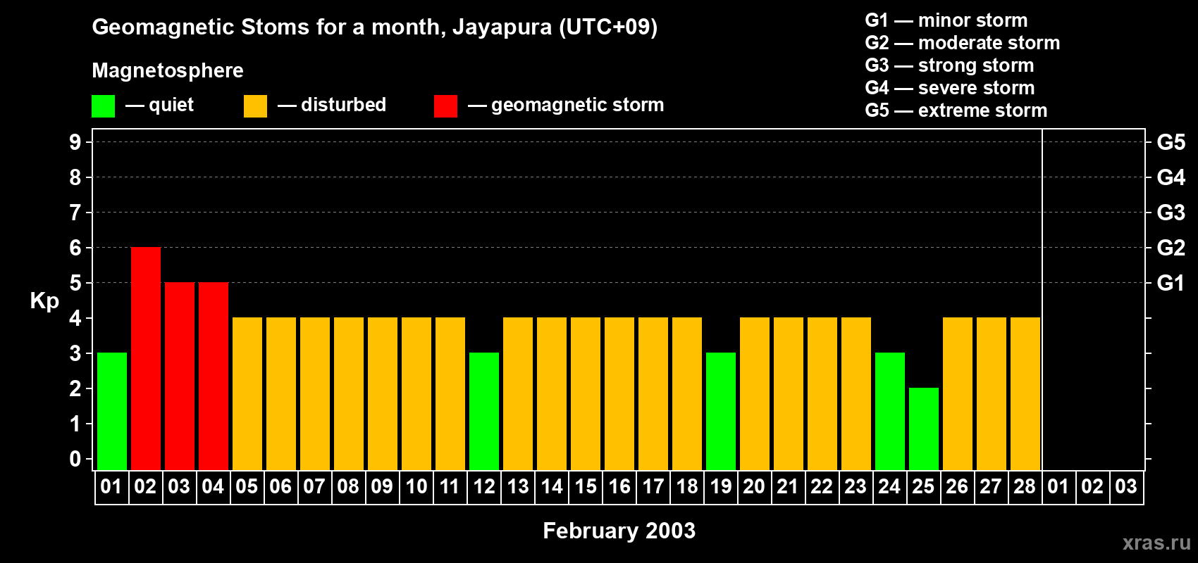Changes in the maximum daily geomagnetic index Kp in February 2003