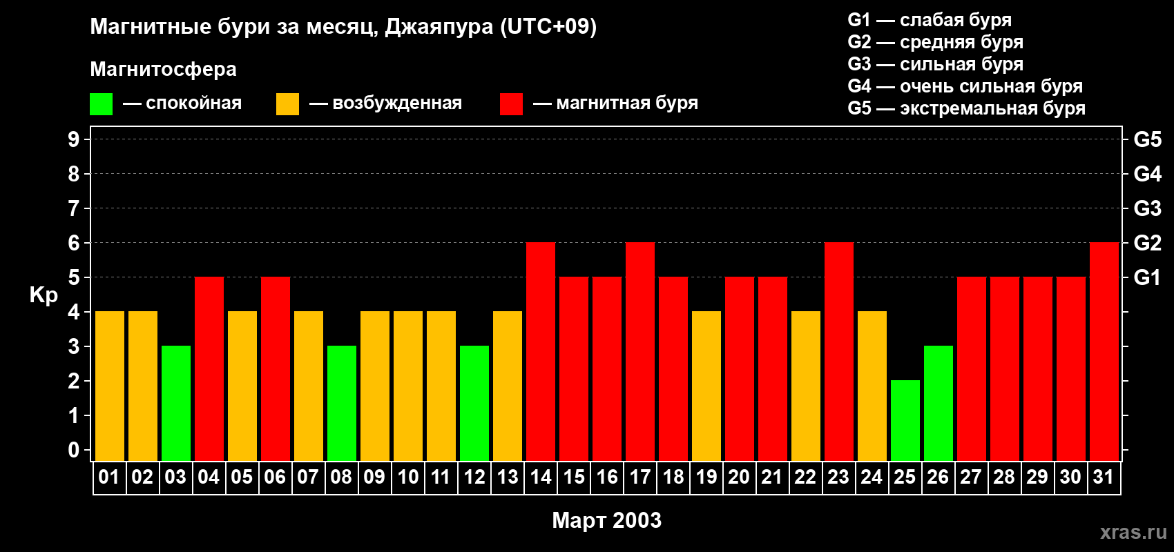 Изменения геомагнитного индекса Kp в марте 2003 года