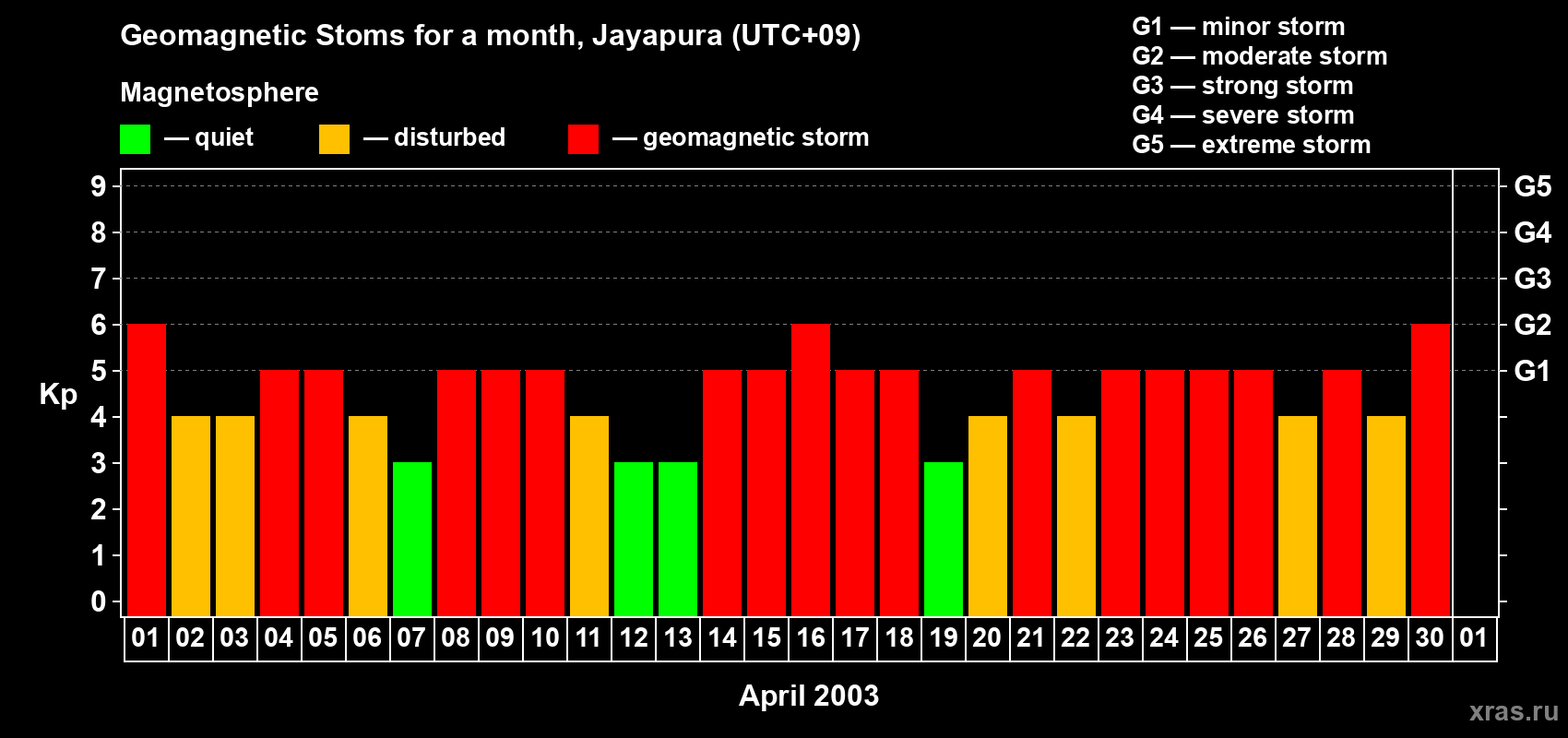 Changes in the maximum daily geomagnetic index Kp in April 2003