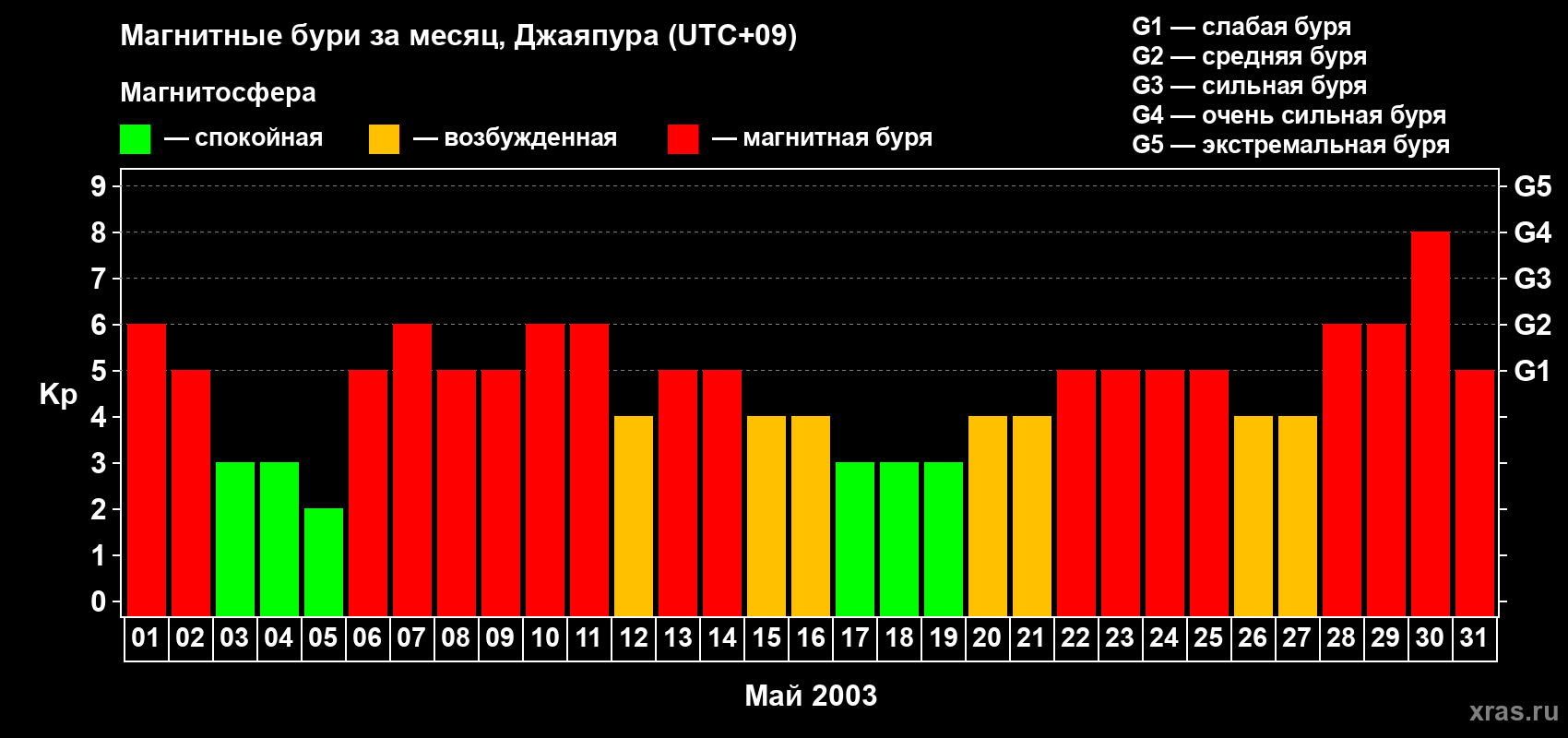 Изменения геомагнитного индекса Kp в мае 2003 года