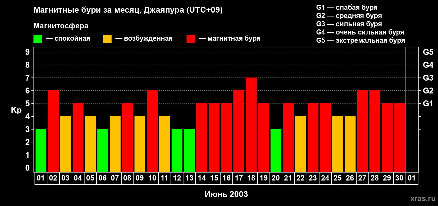 Изменения геомагнитного индекса Kp в июне 2003 года