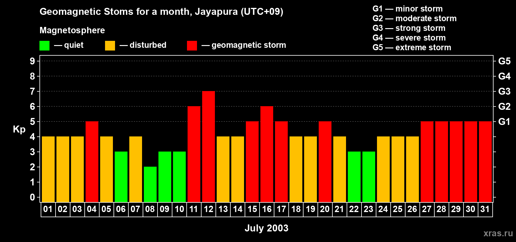 Changes in the maximum daily geomagnetic index Kp in July 2003