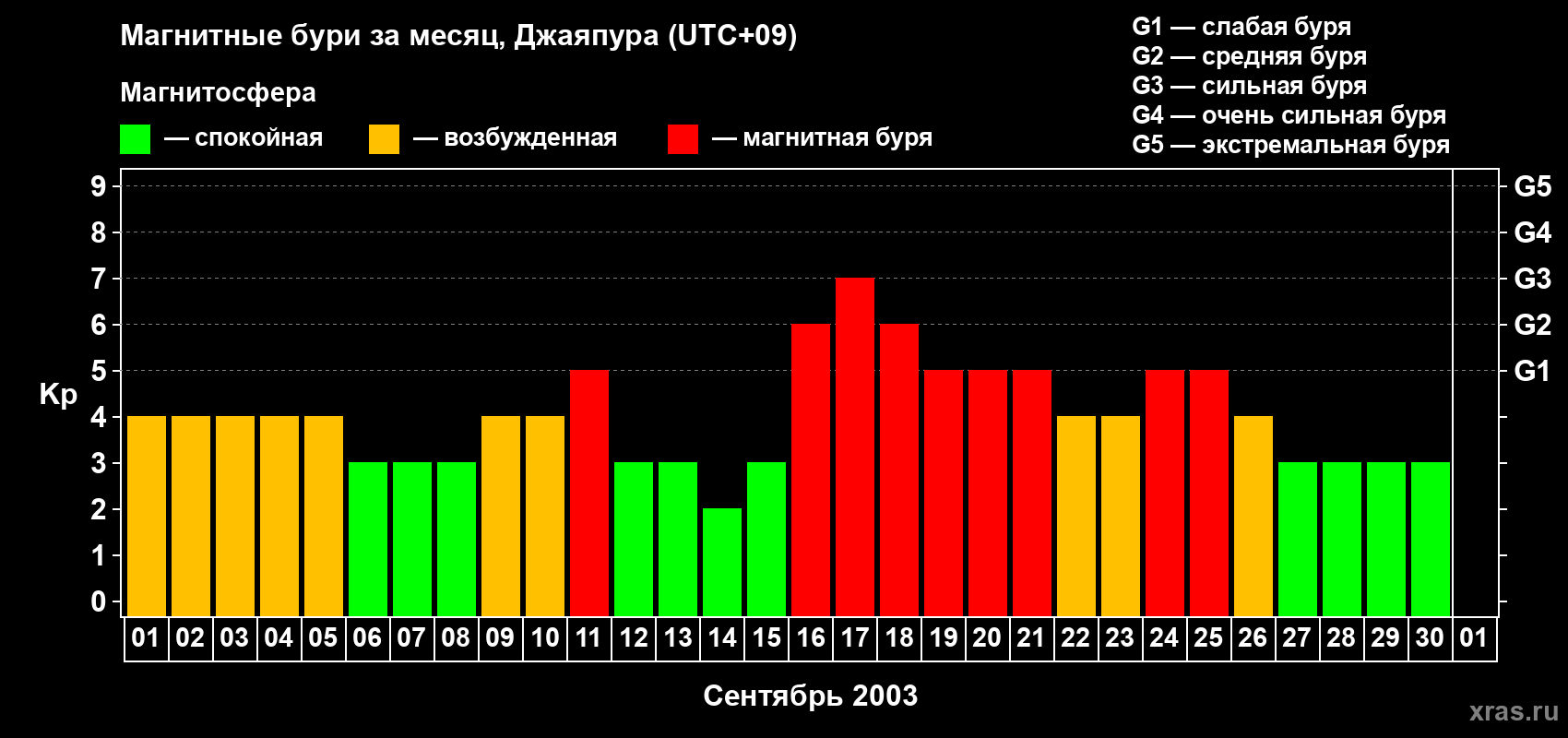Изменения геомагнитного индекса Kp в сентябре 2003 года
