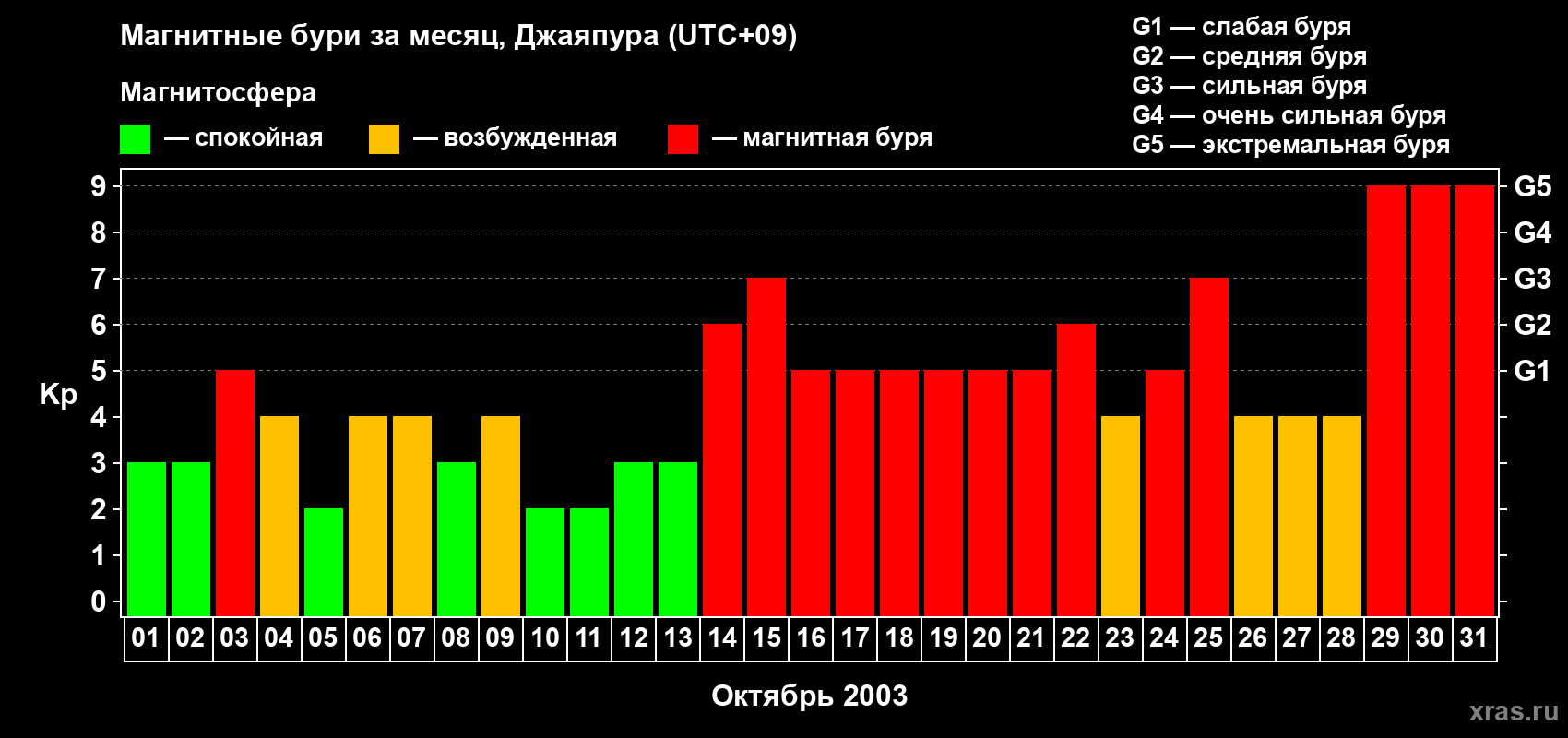 Изменения геомагнитного индекса Kp в октябре 2003 года