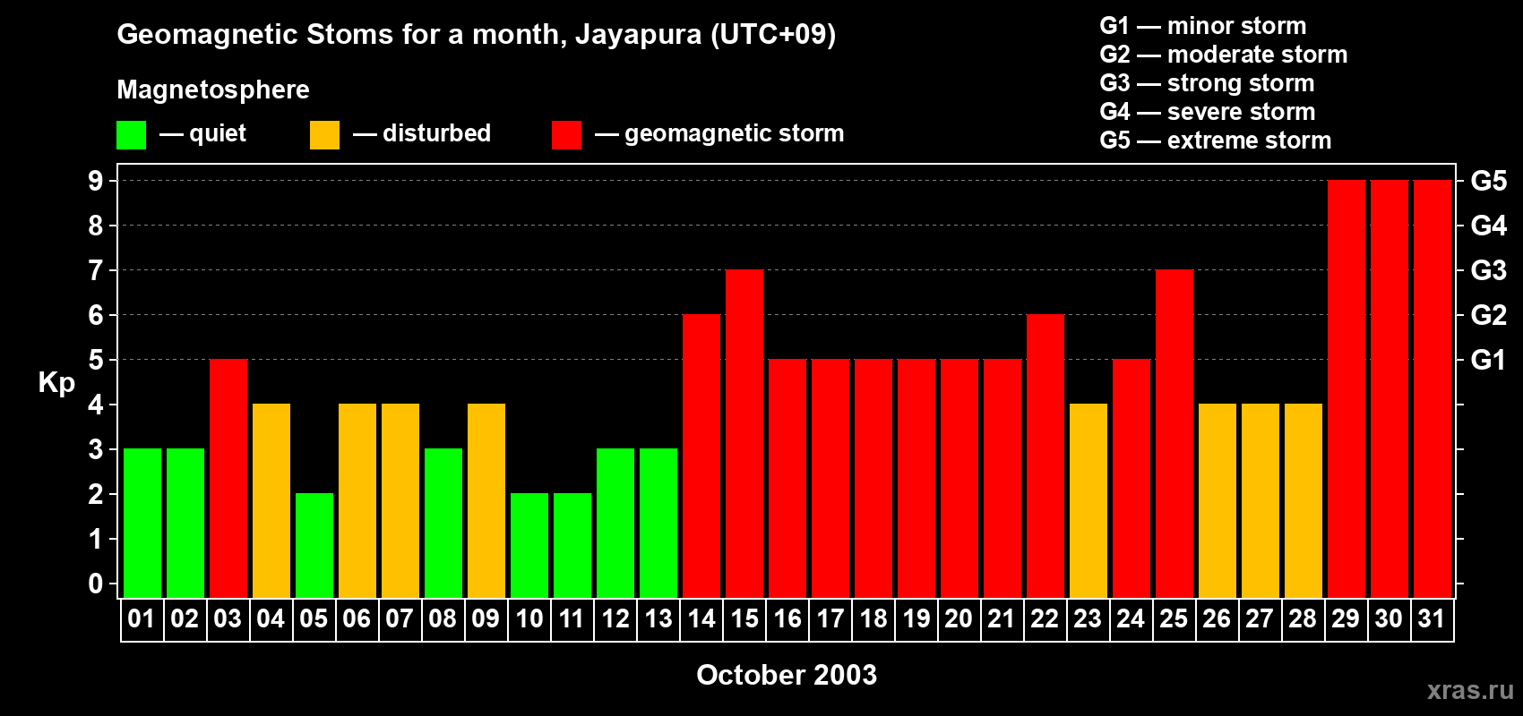 Changes in the maximum daily geomagnetic index Kp in October 2003