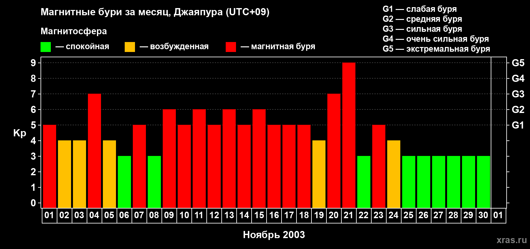 Изменения геомагнитного индекса Kp в ноябре 2003 года