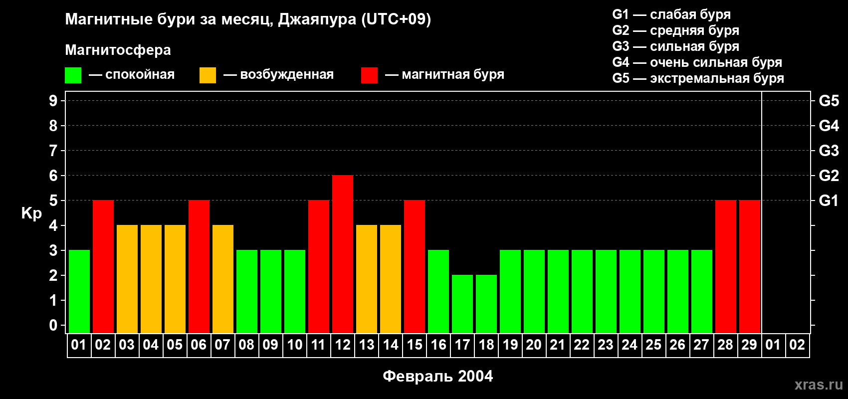 Изменения геомагнитного индекса Kp в феврале 2004 года