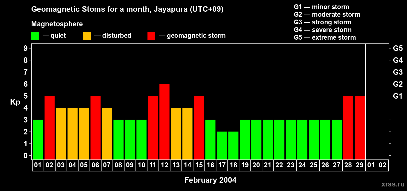 Changes in the maximum daily geomagnetic index Kp in February 2004