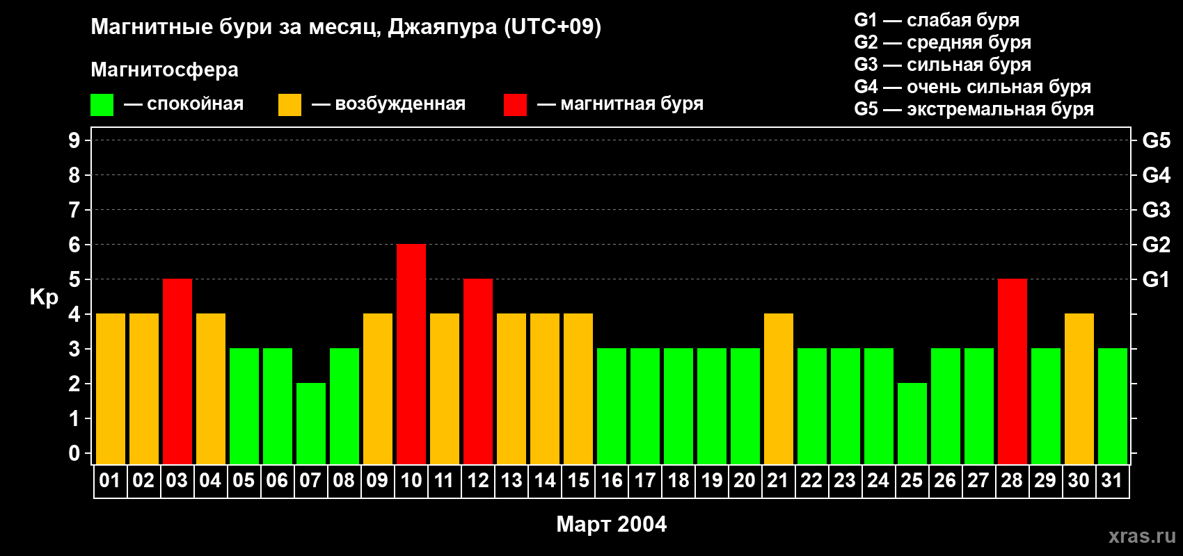 Изменения геомагнитного индекса Kp в марте 2004 года