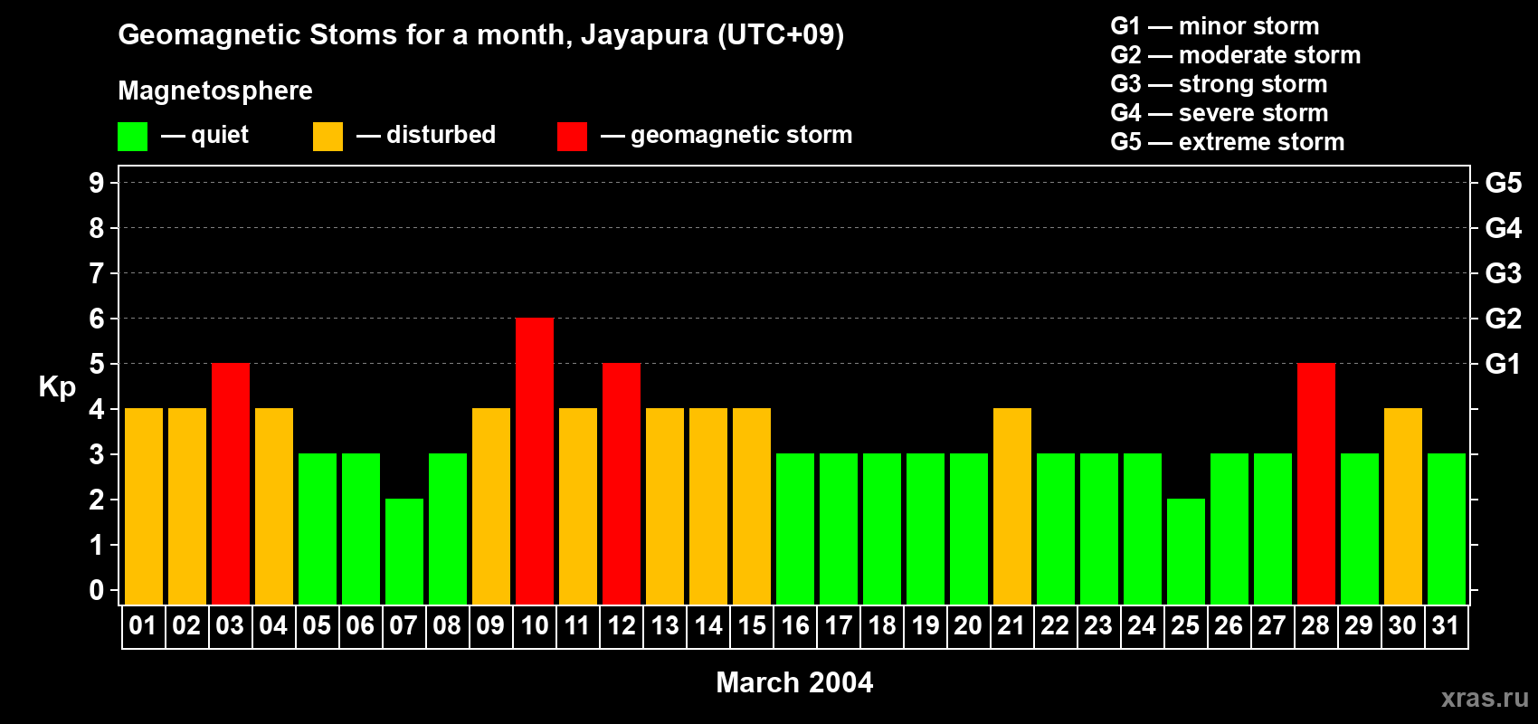 Changes in the maximum daily geomagnetic index Kp in March 2004