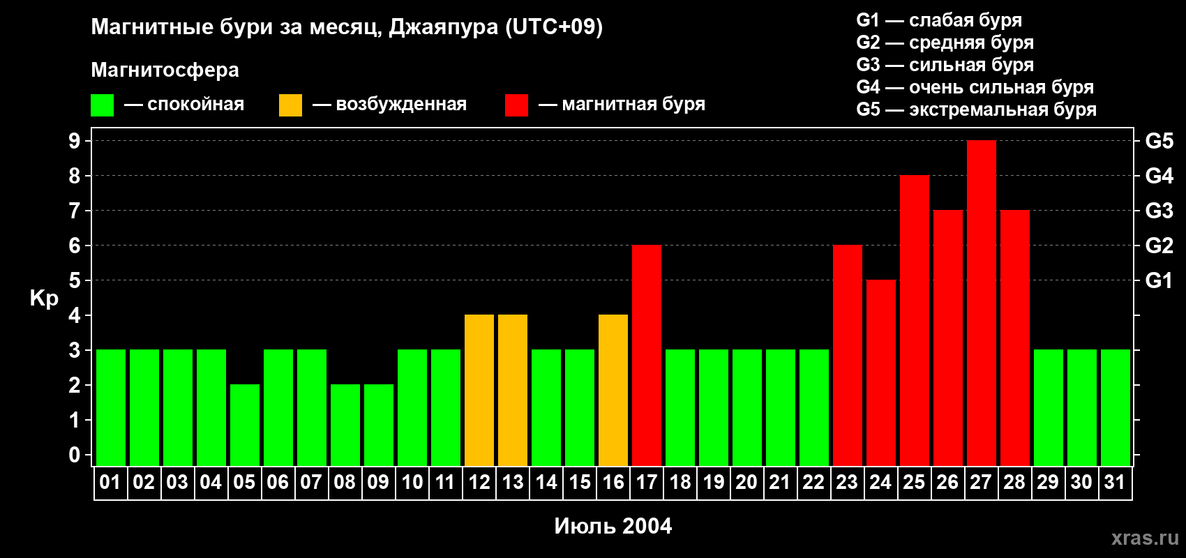Изменения геомагнитного индекса Kp в июле 2004 года