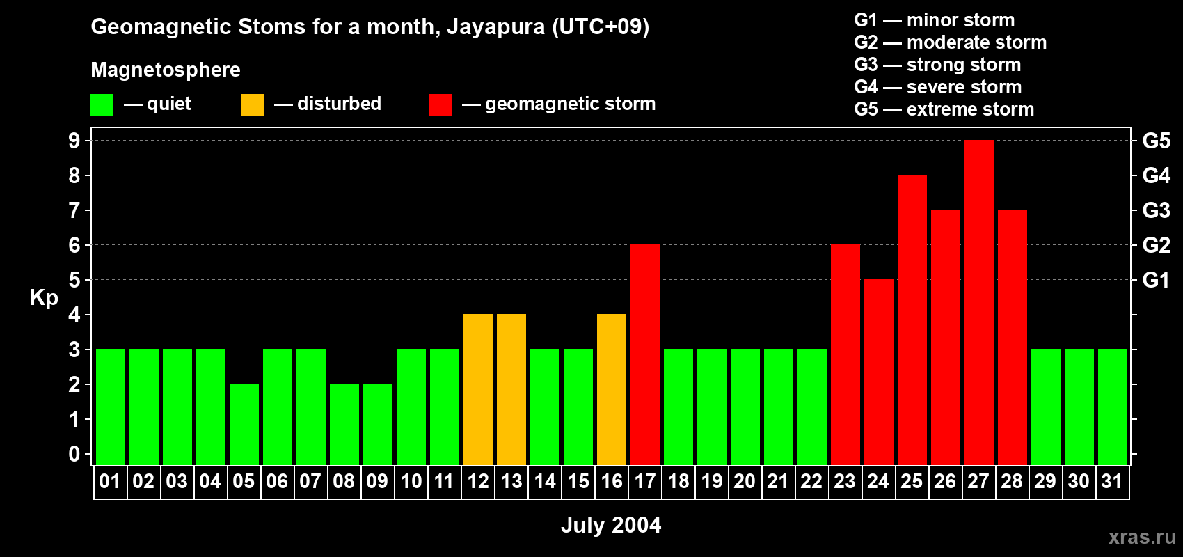 Changes in the maximum daily geomagnetic index Kp in July 2004