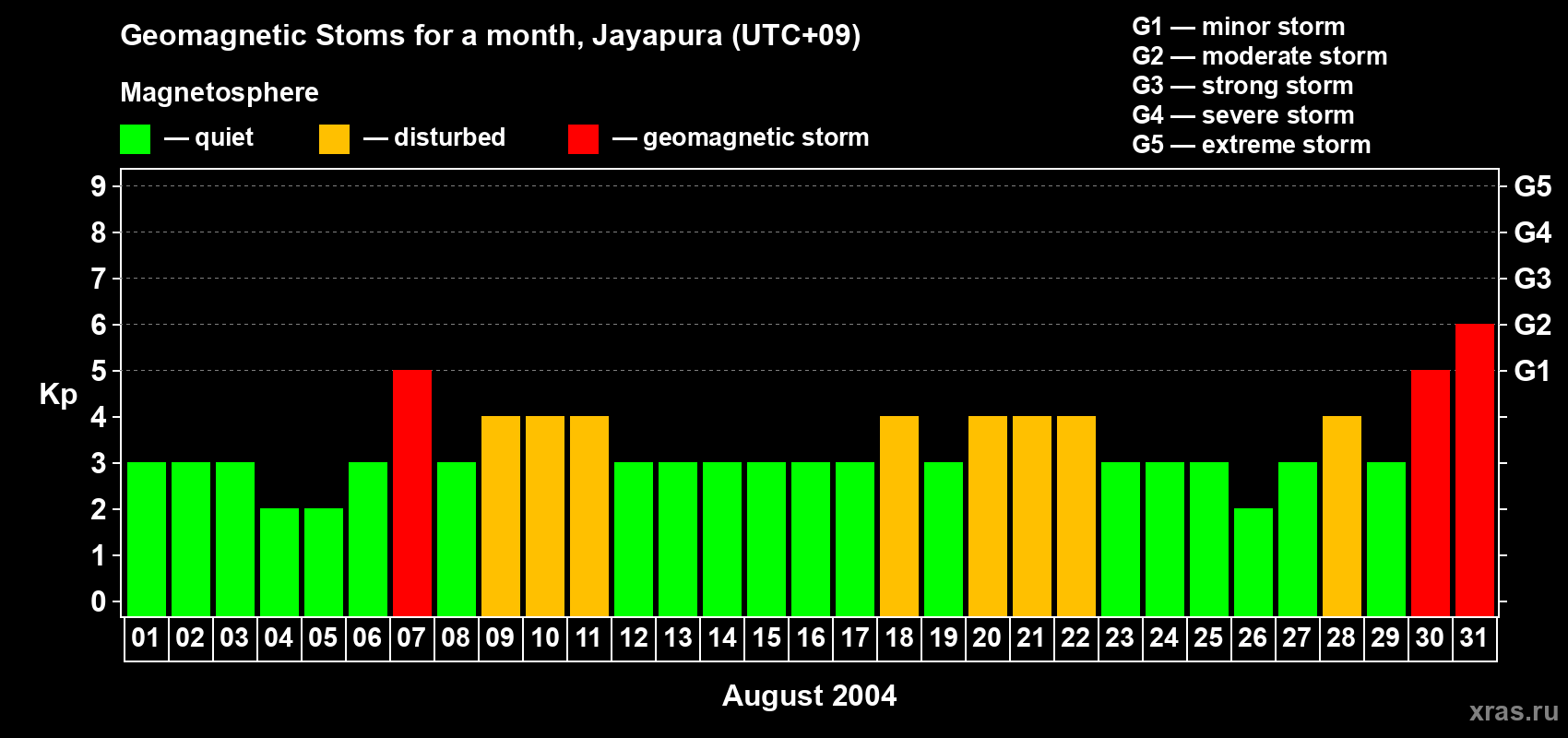 Changes in the maximum daily geomagnetic index Kp in August 2004