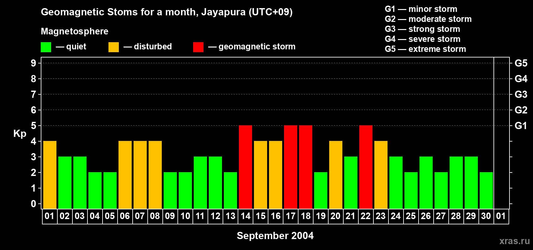 Changes in the maximum daily geomagnetic index Kp in September 2004