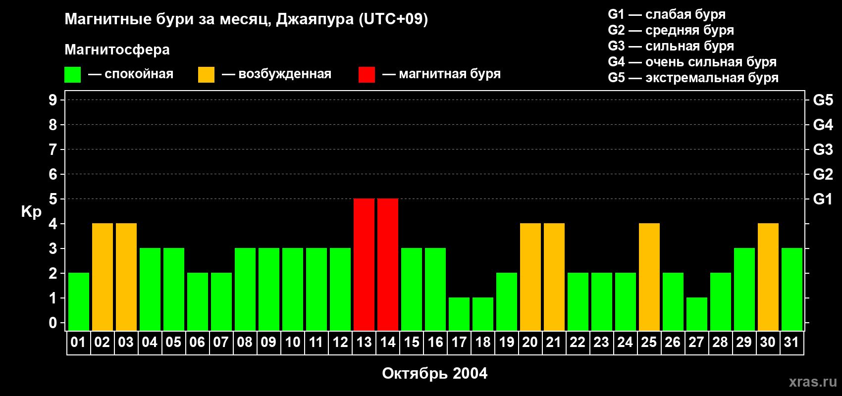 Изменения геомагнитного индекса Kp в октябре 2004 года
