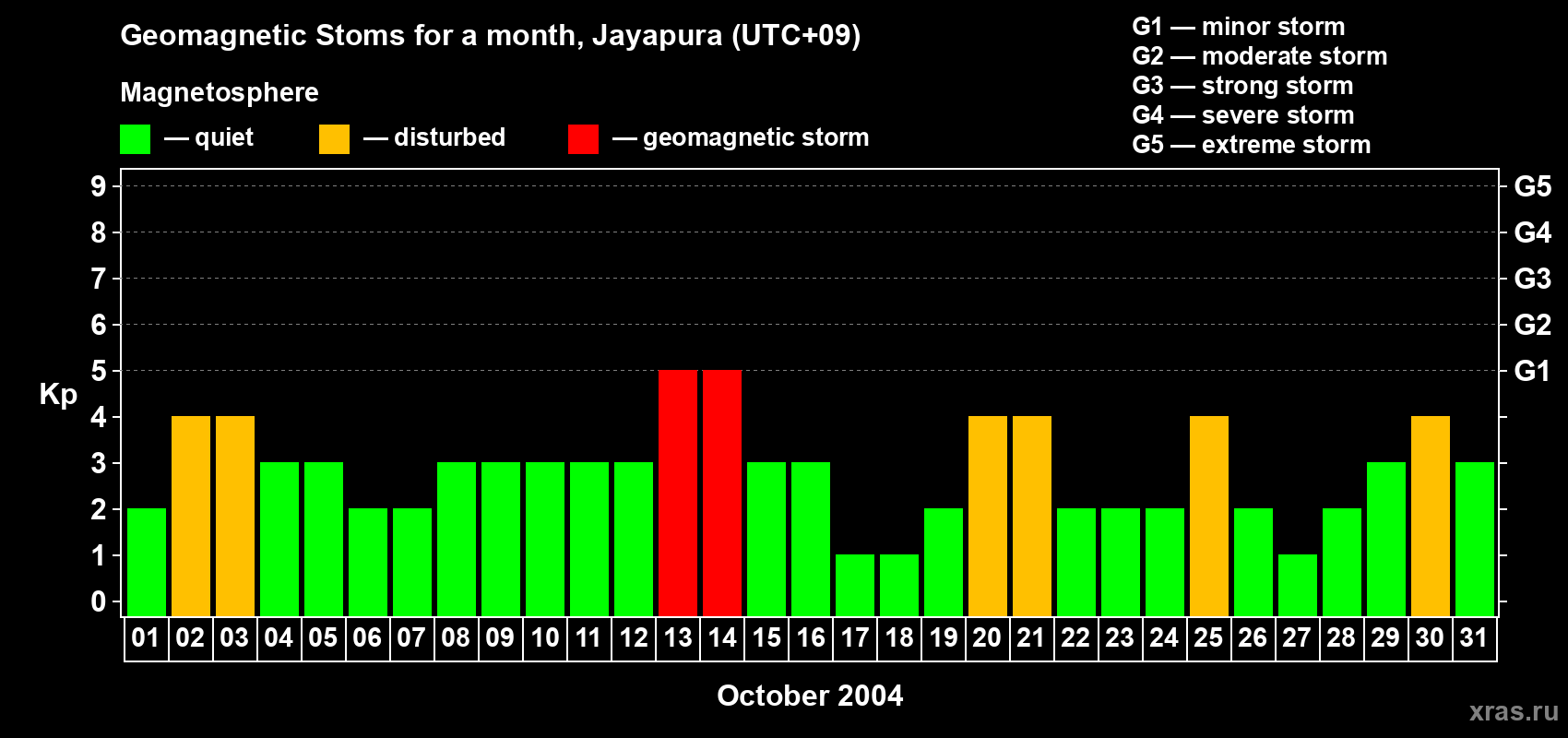 Changes in the maximum daily geomagnetic index Kp in October 2004