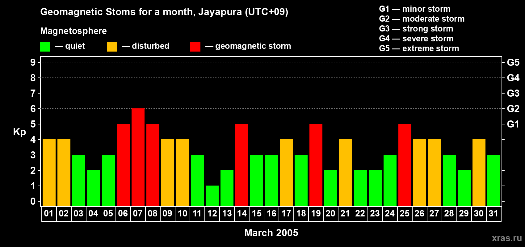 Changes in the maximum daily geomagnetic index Kp in March 2005