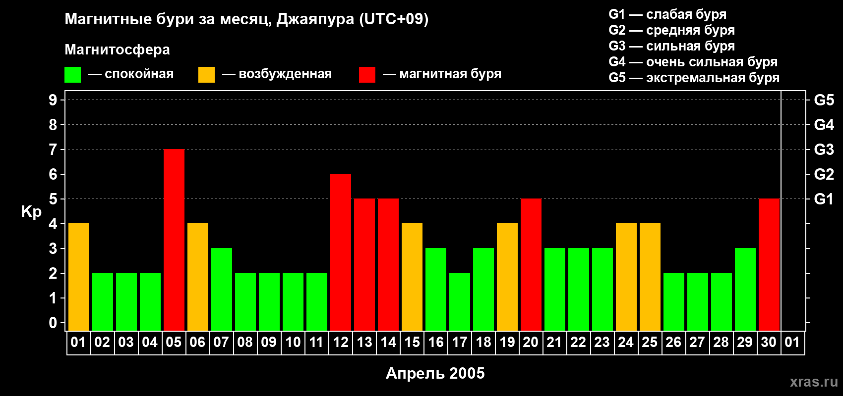Изменения геомагнитного индекса Kp в апреле 2005 года