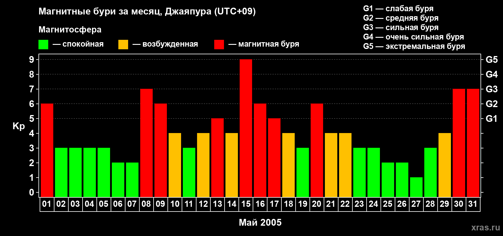 Изменения геомагнитного индекса Kp в мае 2005 года