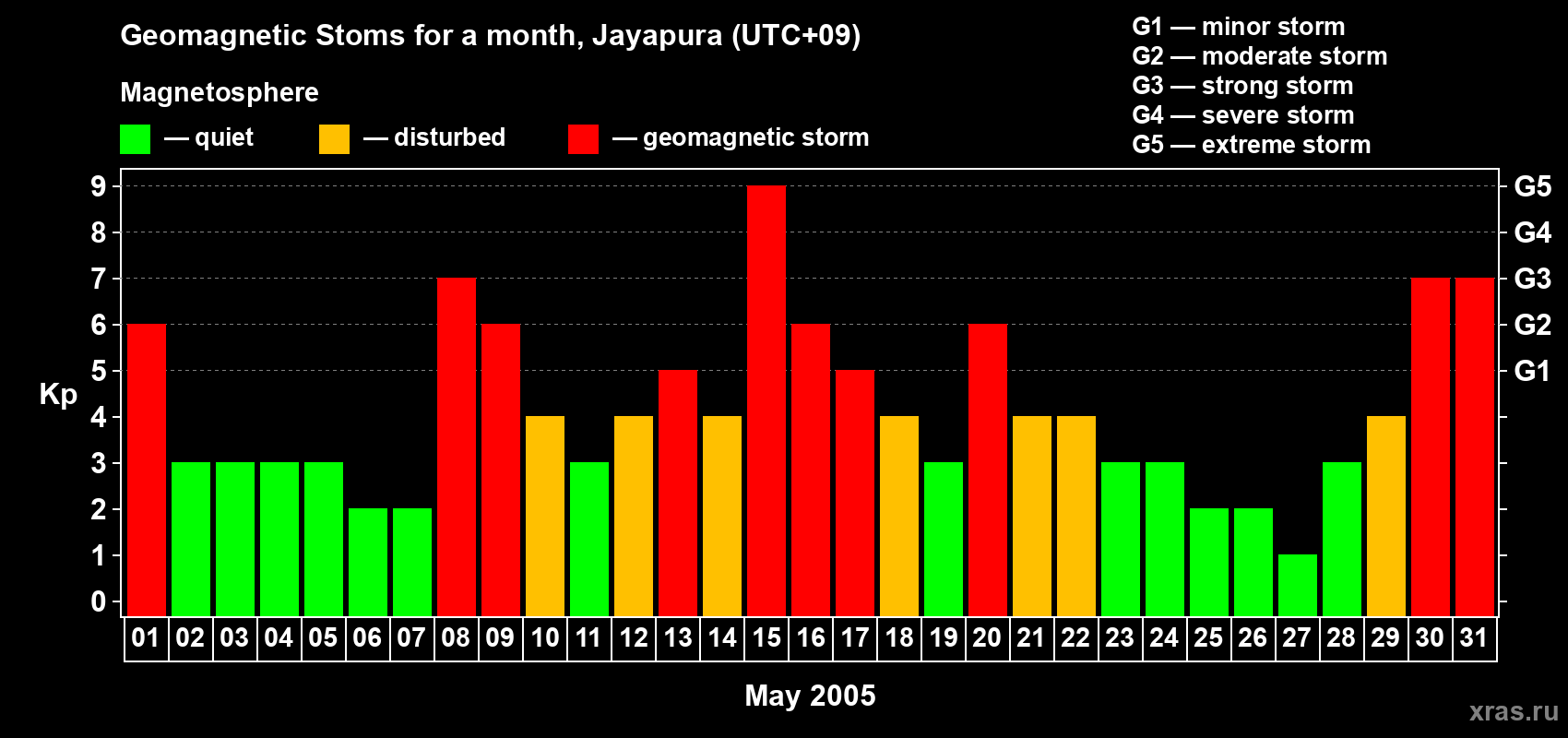 Changes in the maximum daily geomagnetic index Kp in May 2005