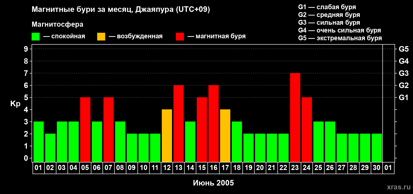 Изменения геомагнитного индекса Kp в июне 2005 года